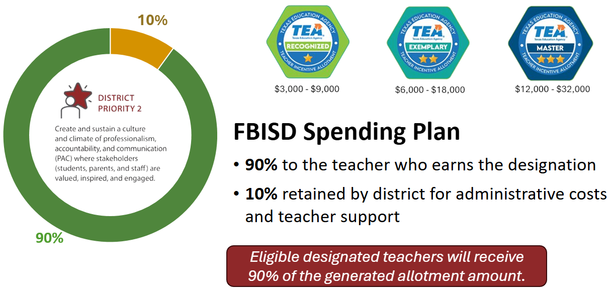 FBISD Spending Plan
